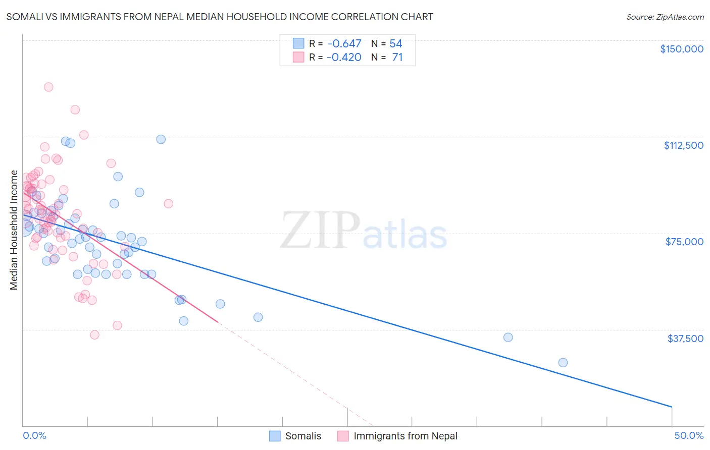 Somali vs Immigrants from Nepal Median Household Income