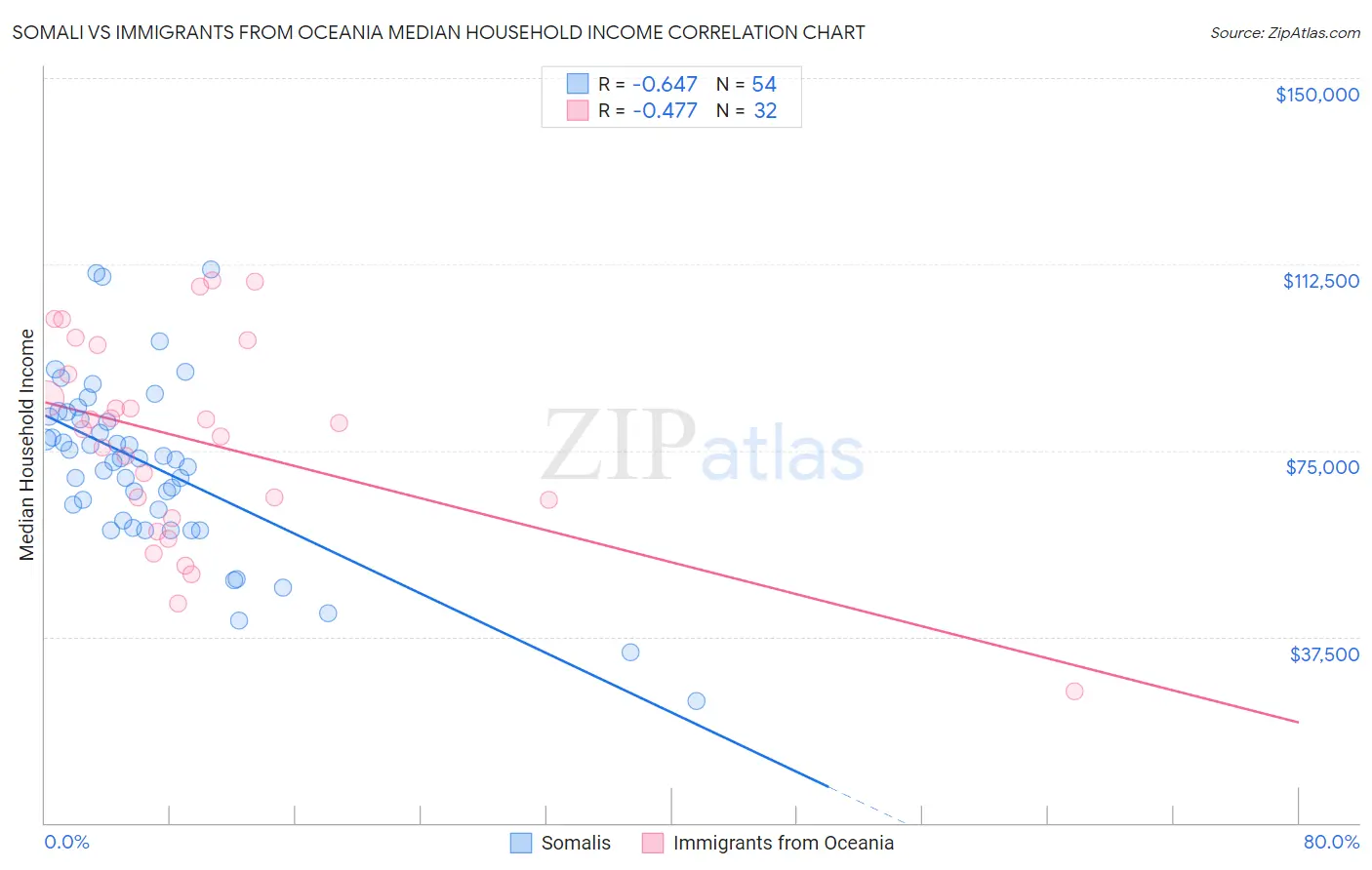 Somali vs Immigrants from Oceania Median Household Income