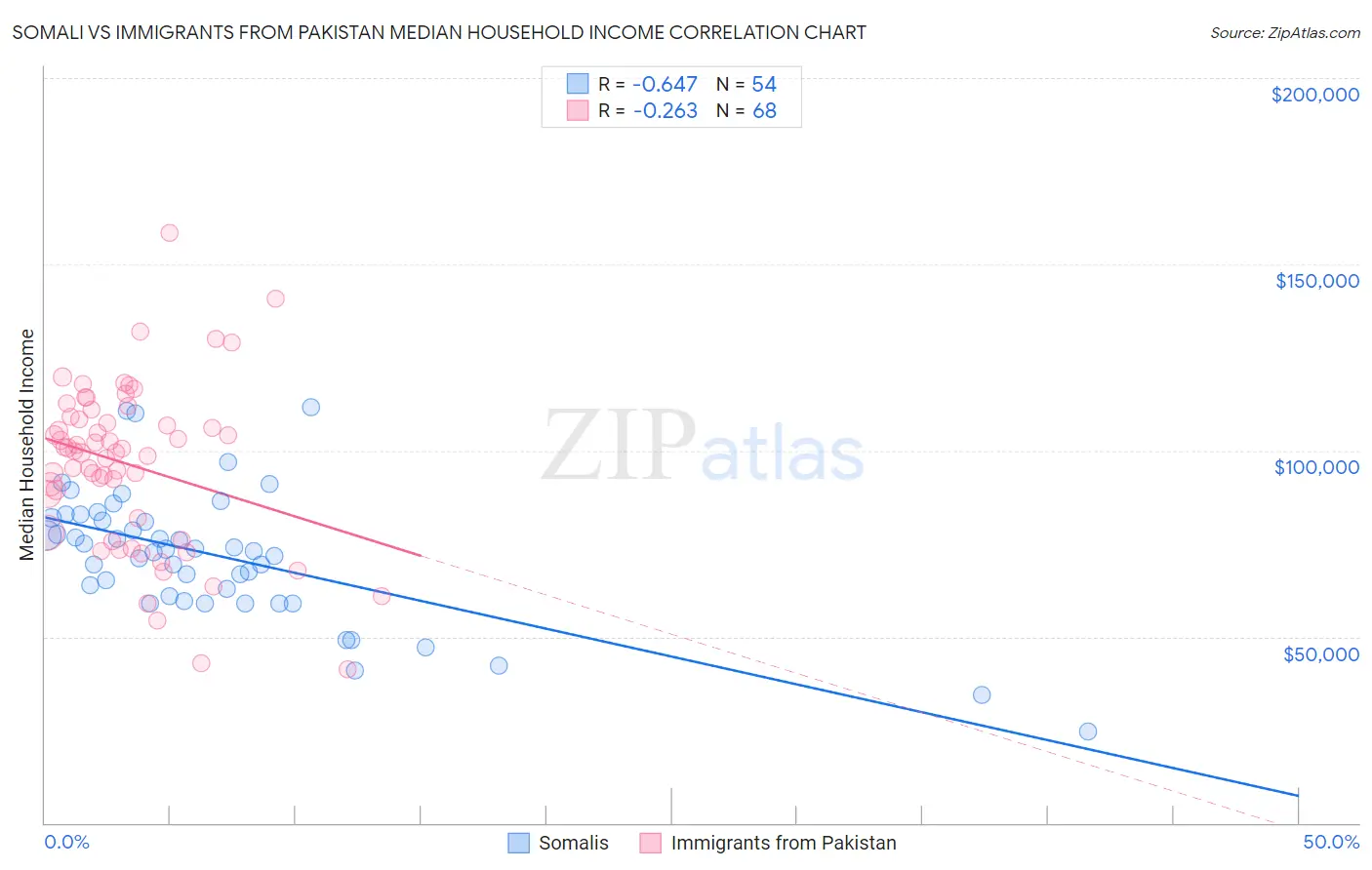 Somali vs Immigrants from Pakistan Median Household Income