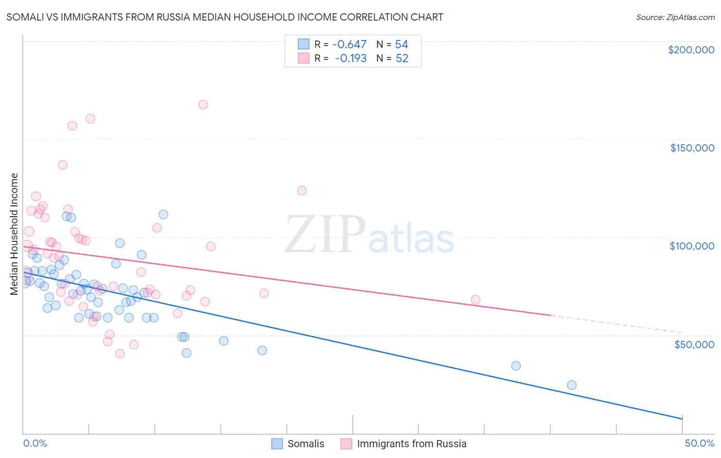 Somali vs Immigrants from Russia Median Household Income
