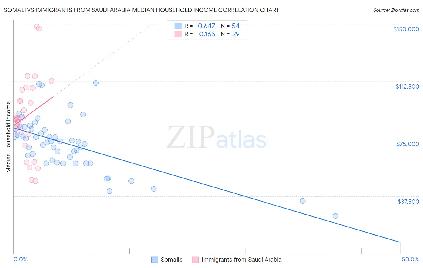 Somali vs Immigrants from Saudi Arabia Median Household Income