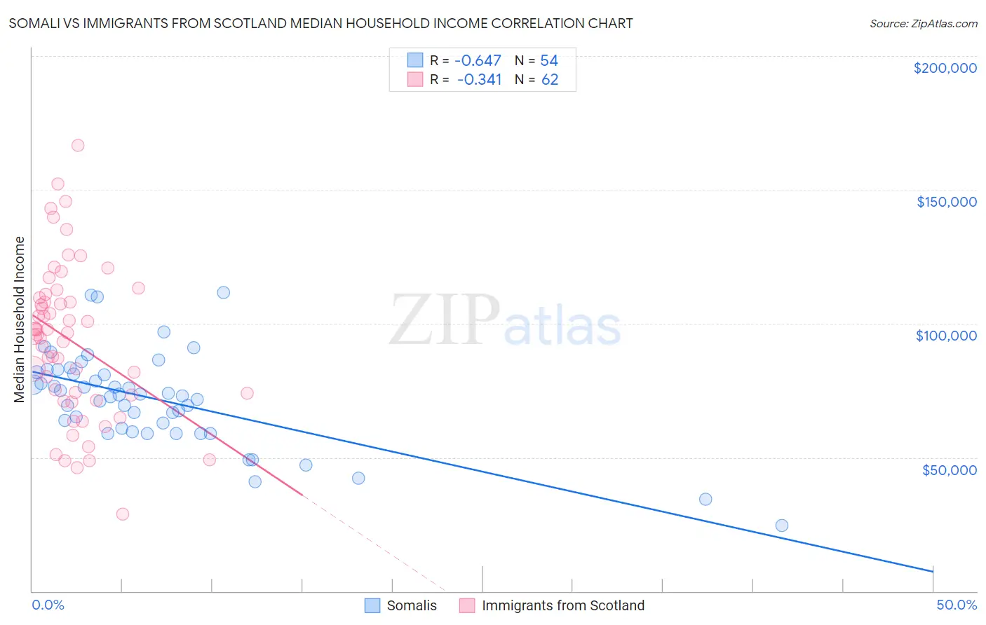 Somali vs Immigrants from Scotland Median Household Income