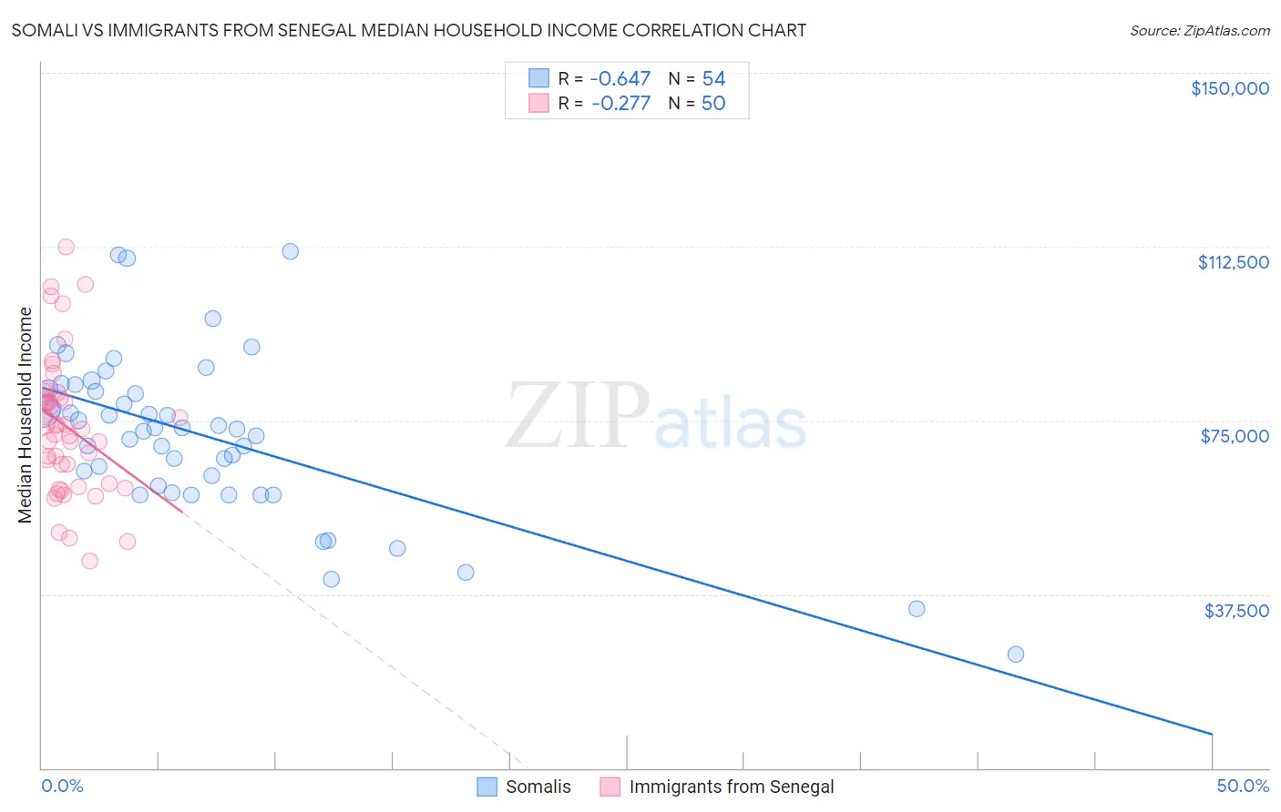 Somali vs Immigrants from Senegal Median Household Income