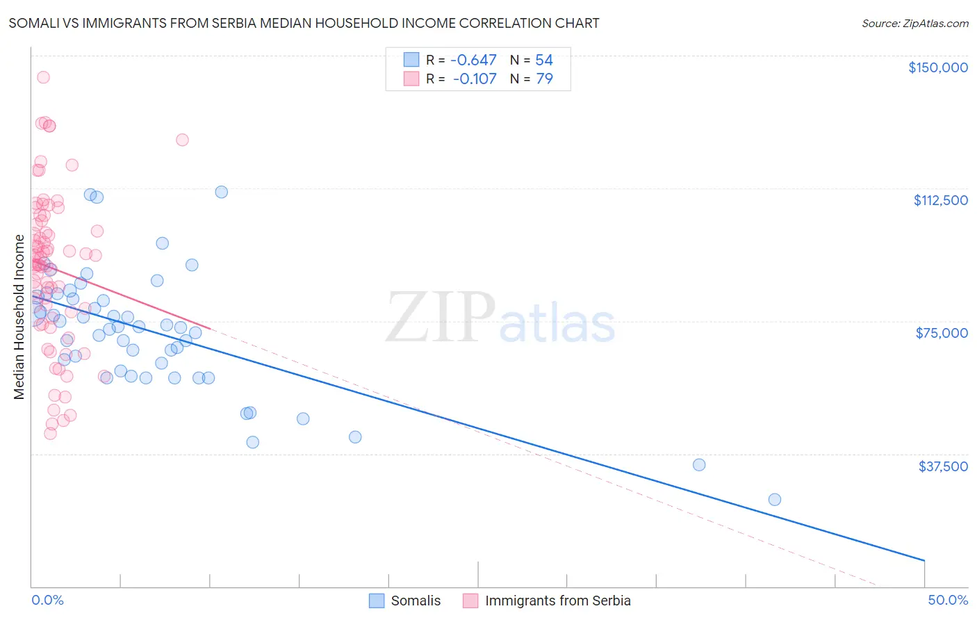 Somali vs Immigrants from Serbia Median Household Income