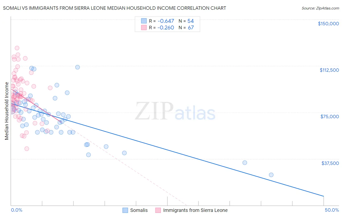 Somali vs Immigrants from Sierra Leone Median Household Income