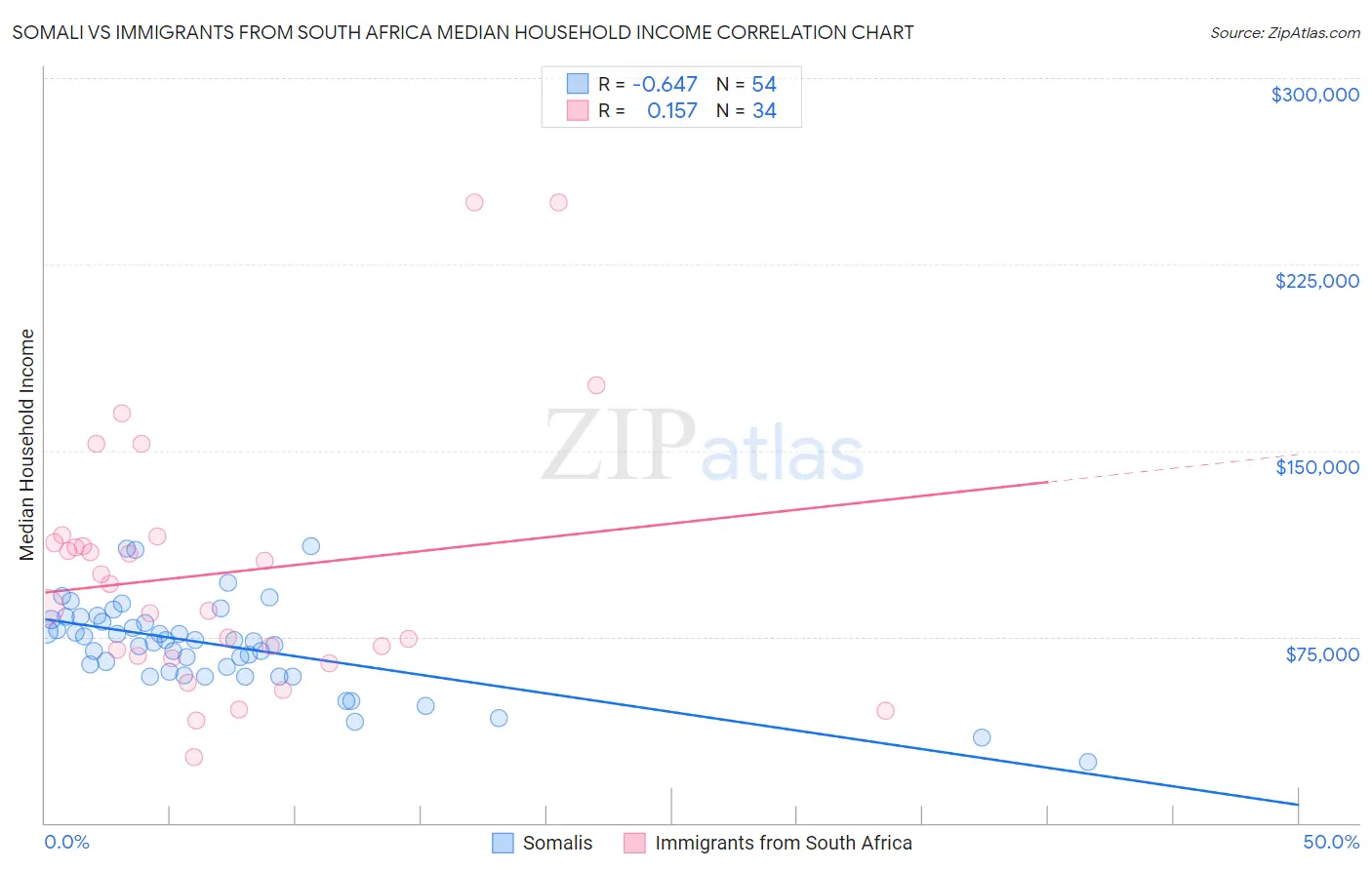 Somali vs Immigrants from South Africa Median Household Income