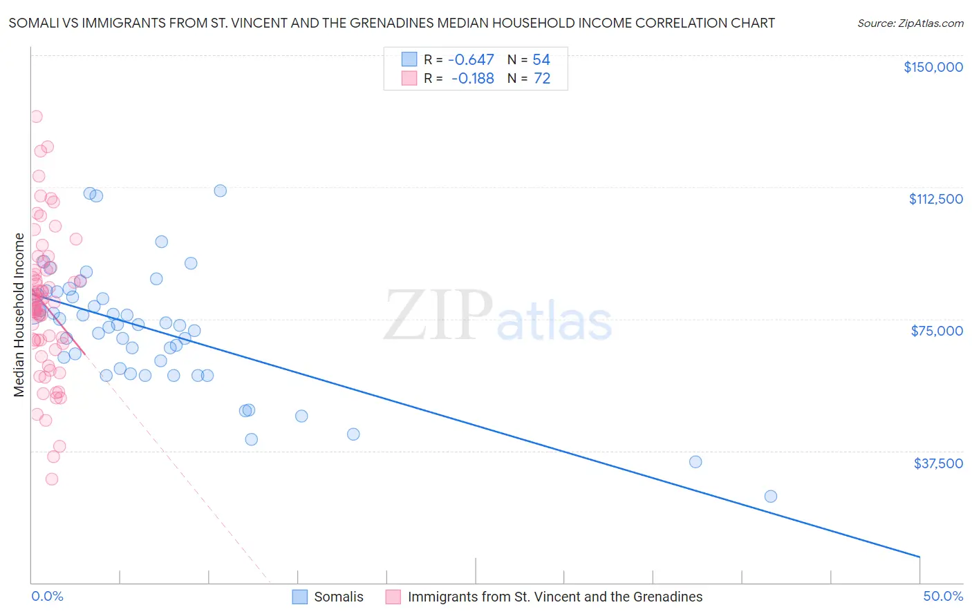 Somali vs Immigrants from St. Vincent and the Grenadines Median Household Income