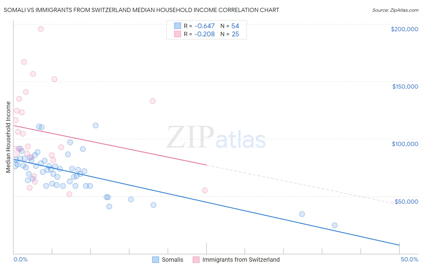 Somali vs Immigrants from Switzerland Median Household Income
