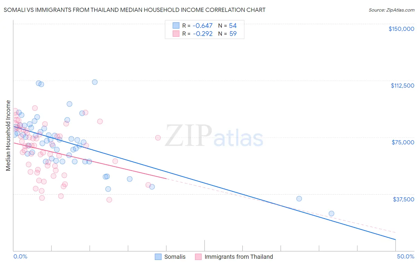 Somali vs Immigrants from Thailand Median Household Income