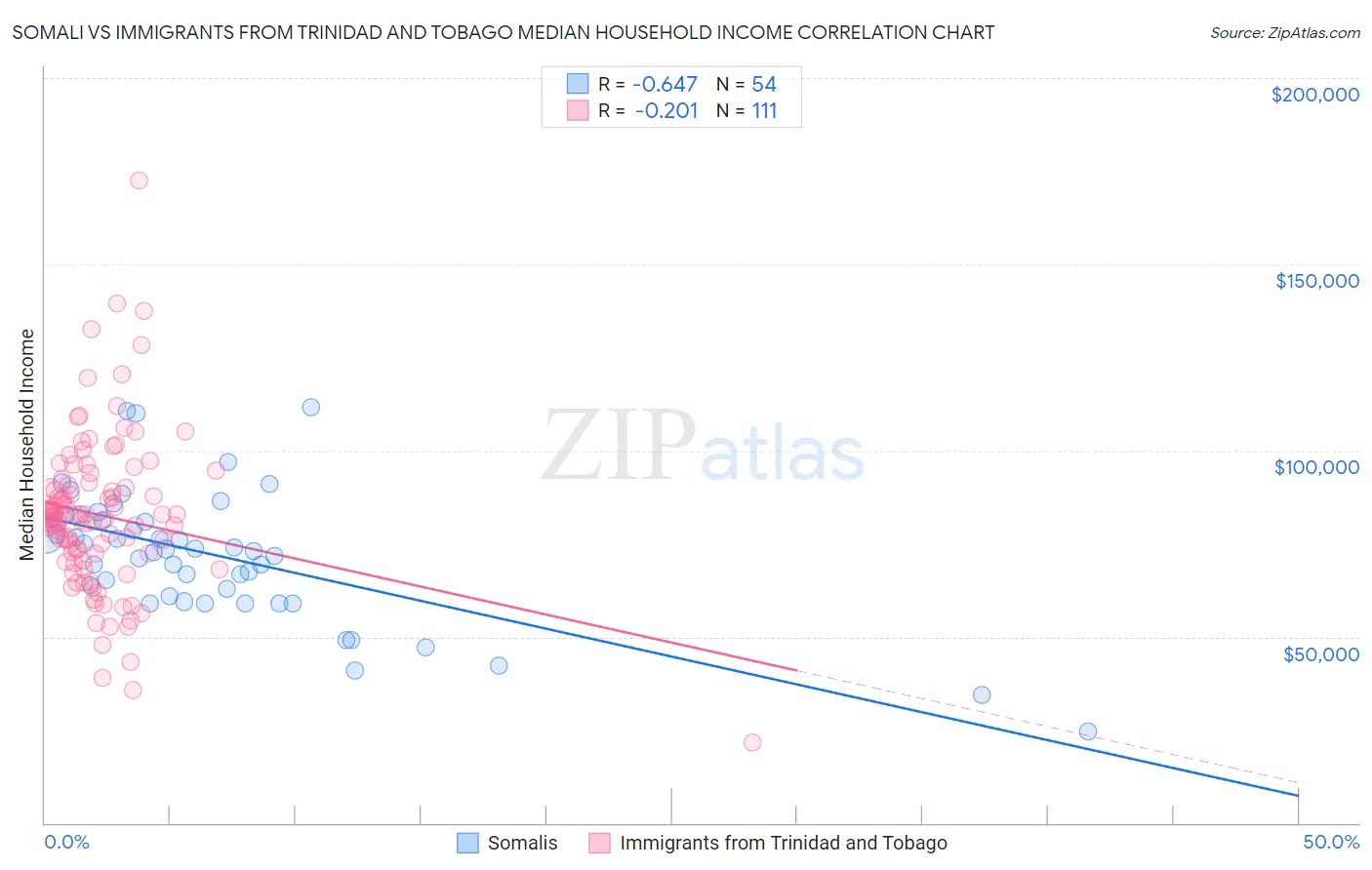 Somali vs Immigrants from Trinidad and Tobago Median Household Income