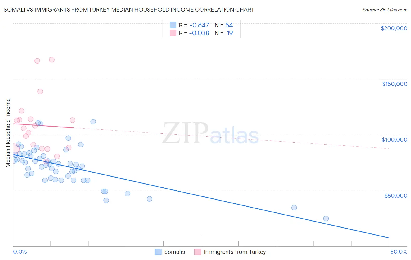 Somali vs Immigrants from Turkey Median Household Income