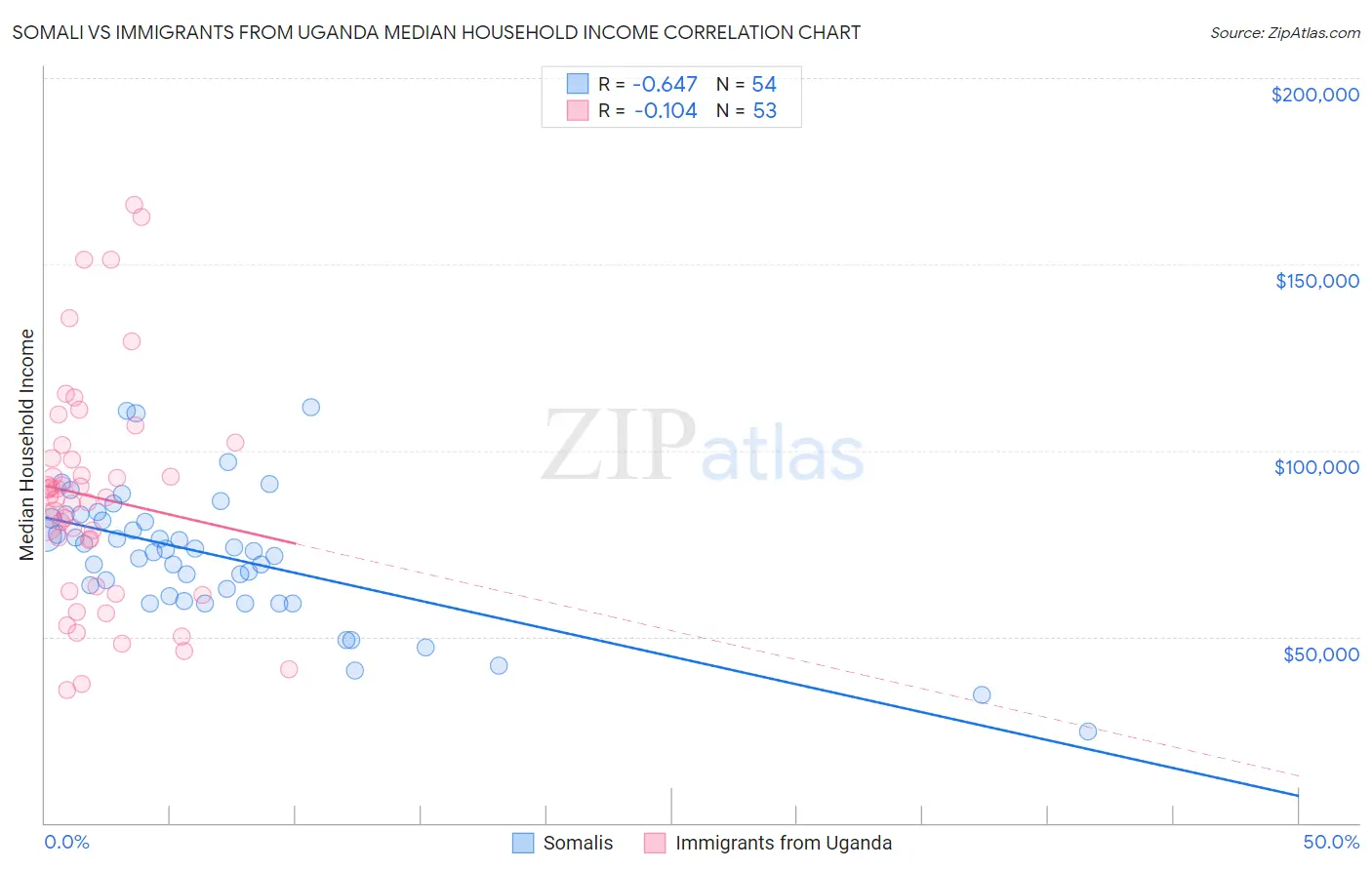 Somali vs Immigrants from Uganda Median Household Income