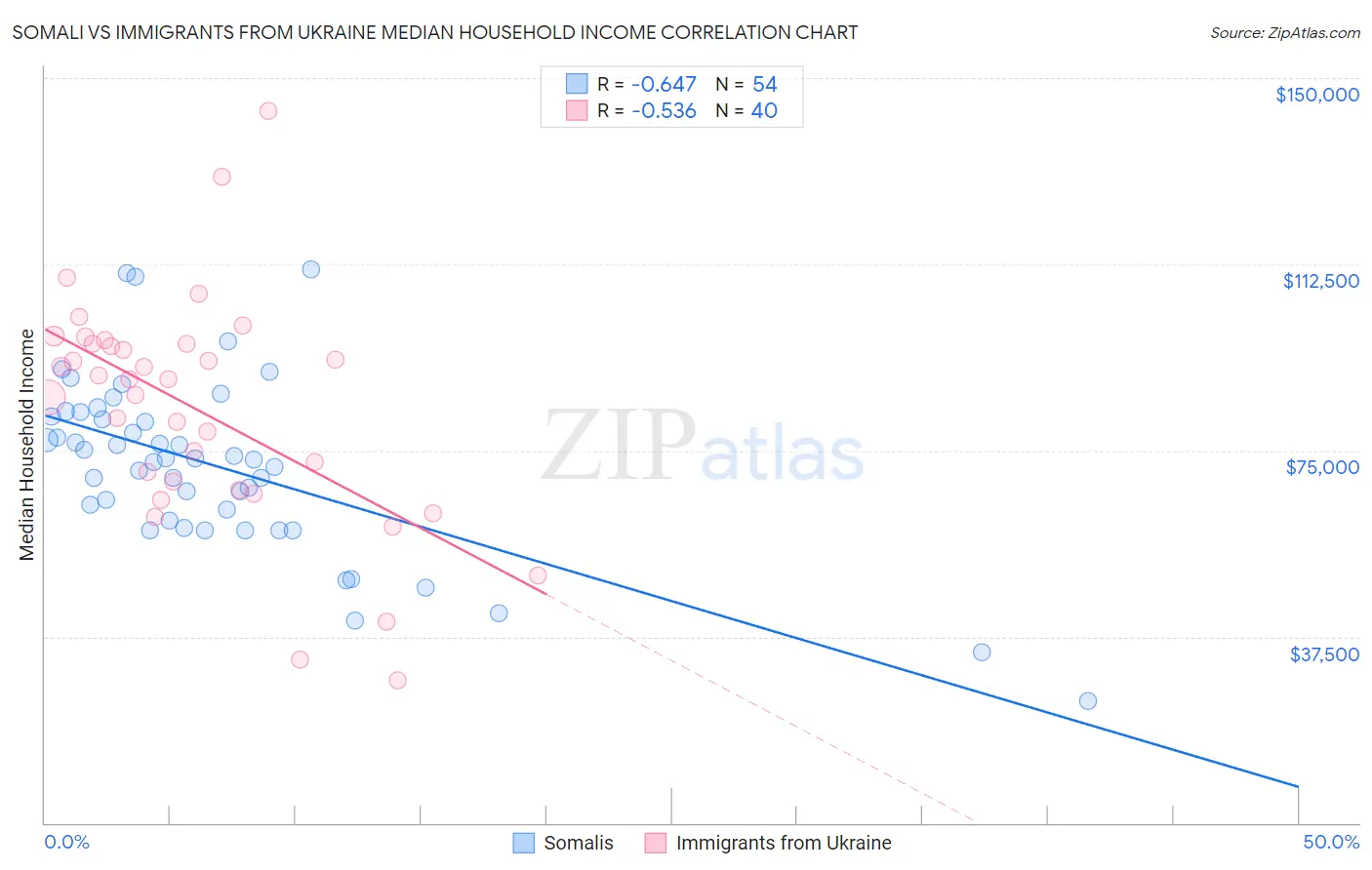 Somali vs Immigrants from Ukraine Median Household Income