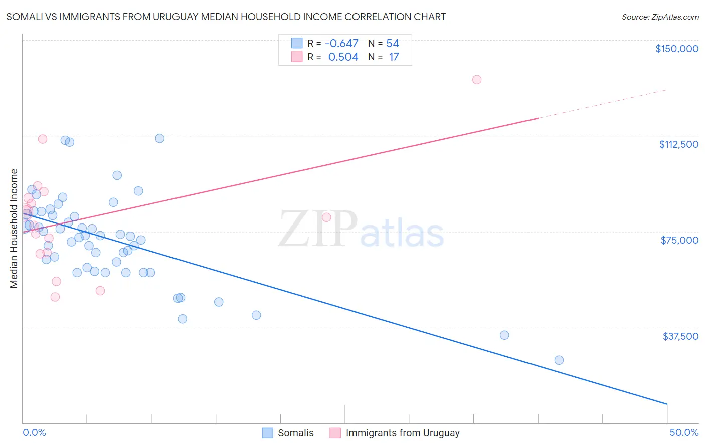 Somali vs Immigrants from Uruguay Median Household Income