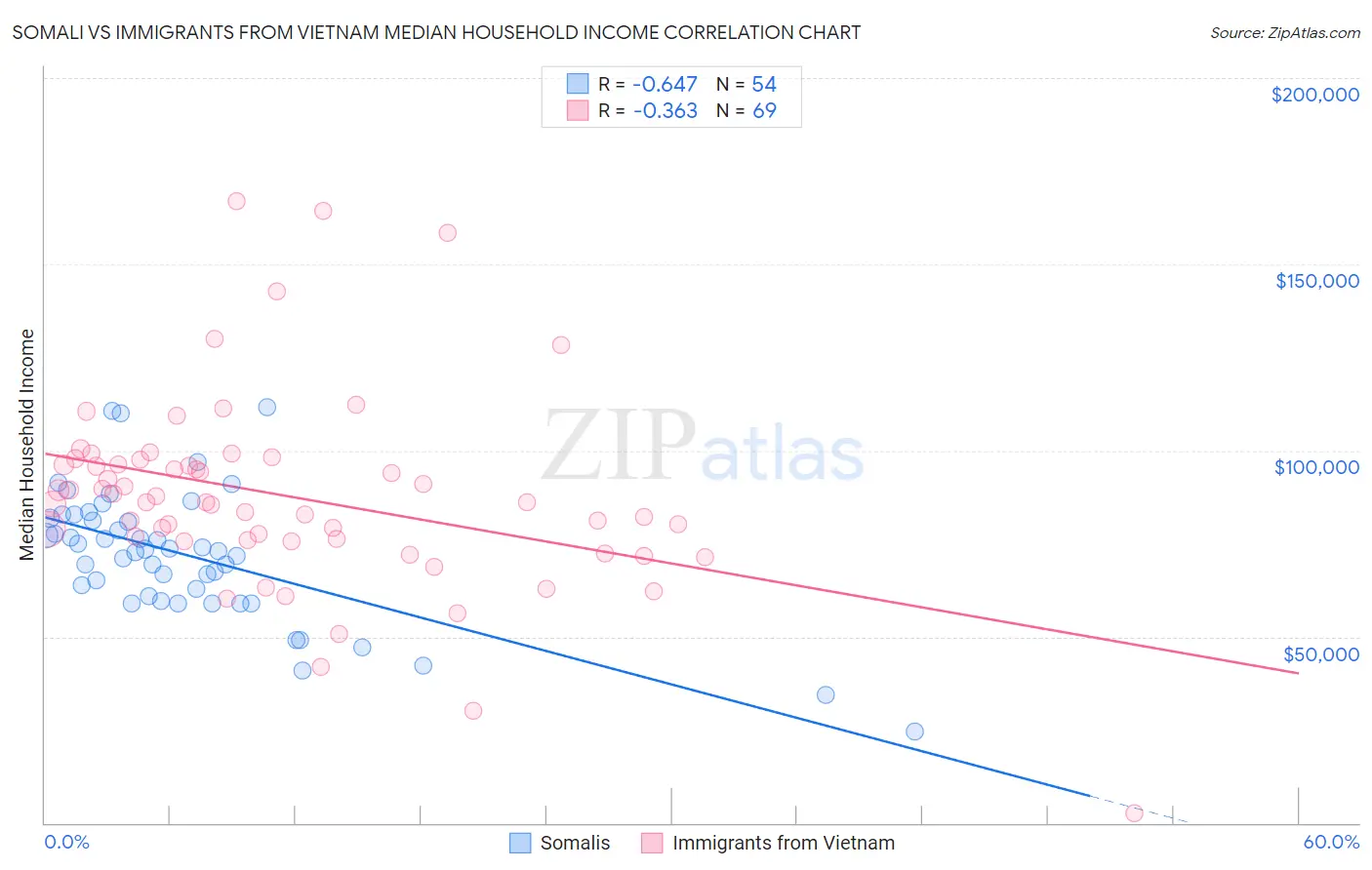 Somali vs Immigrants from Vietnam Median Household Income