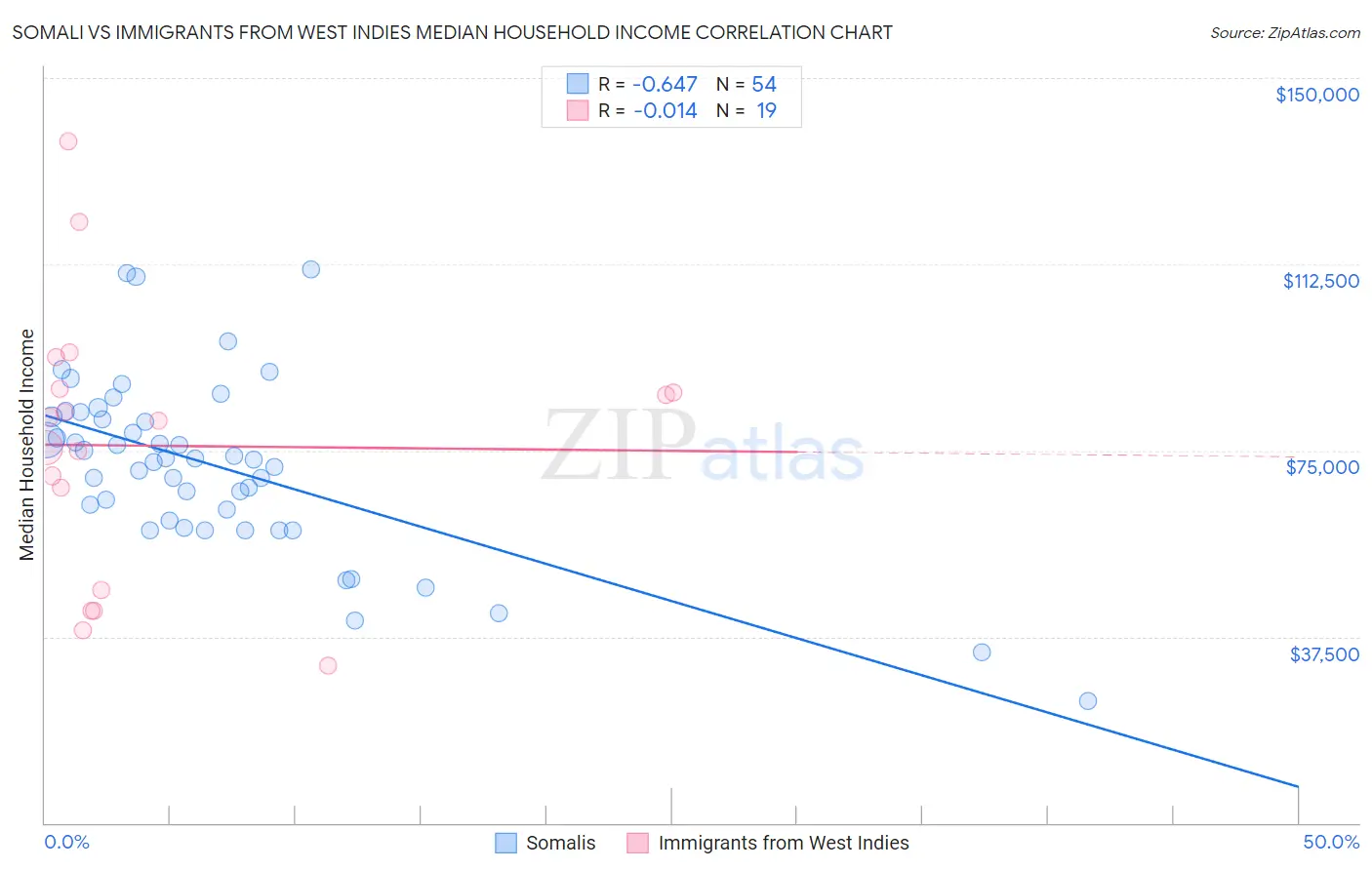 Somali vs Immigrants from West Indies Median Household Income
