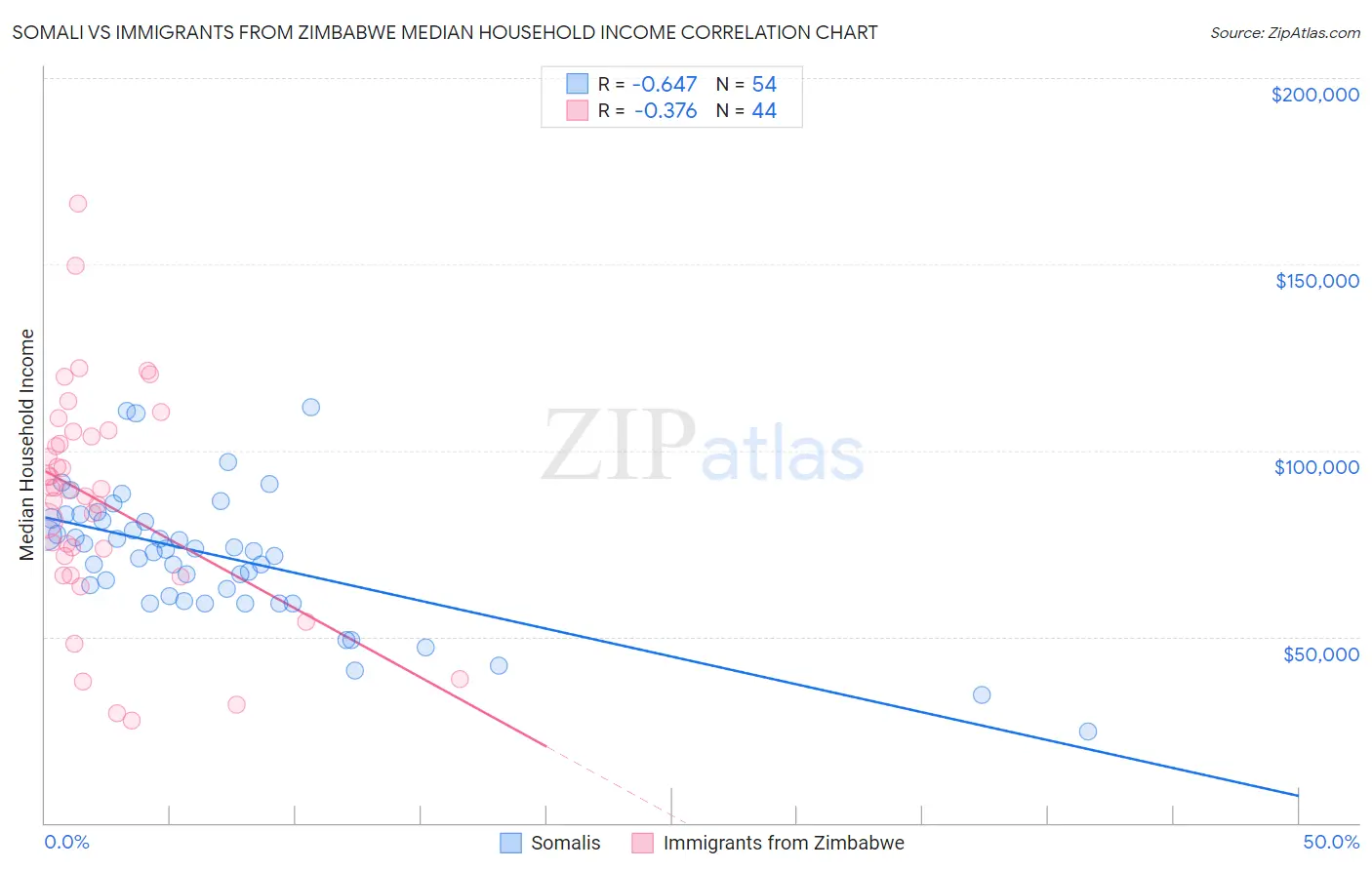 Somali vs Immigrants from Zimbabwe Median Household Income