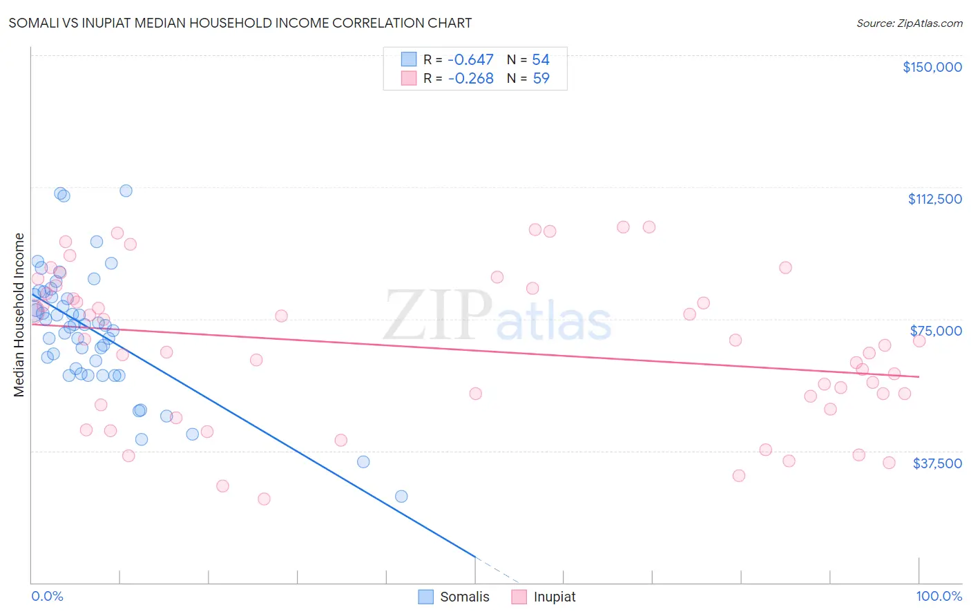Somali vs Inupiat Median Household Income