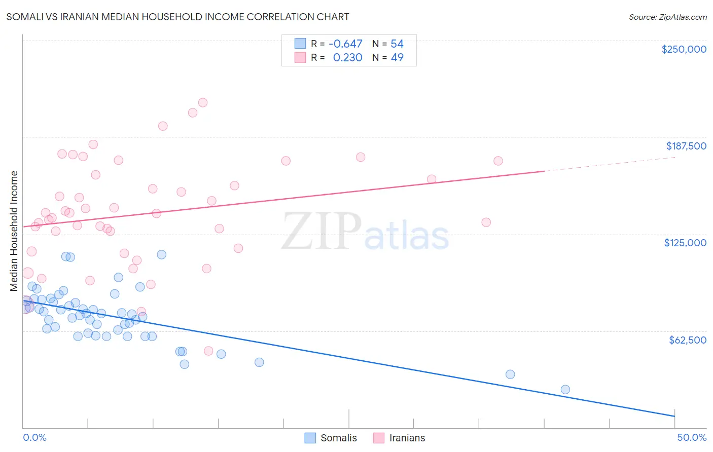 Somali vs Iranian Median Household Income