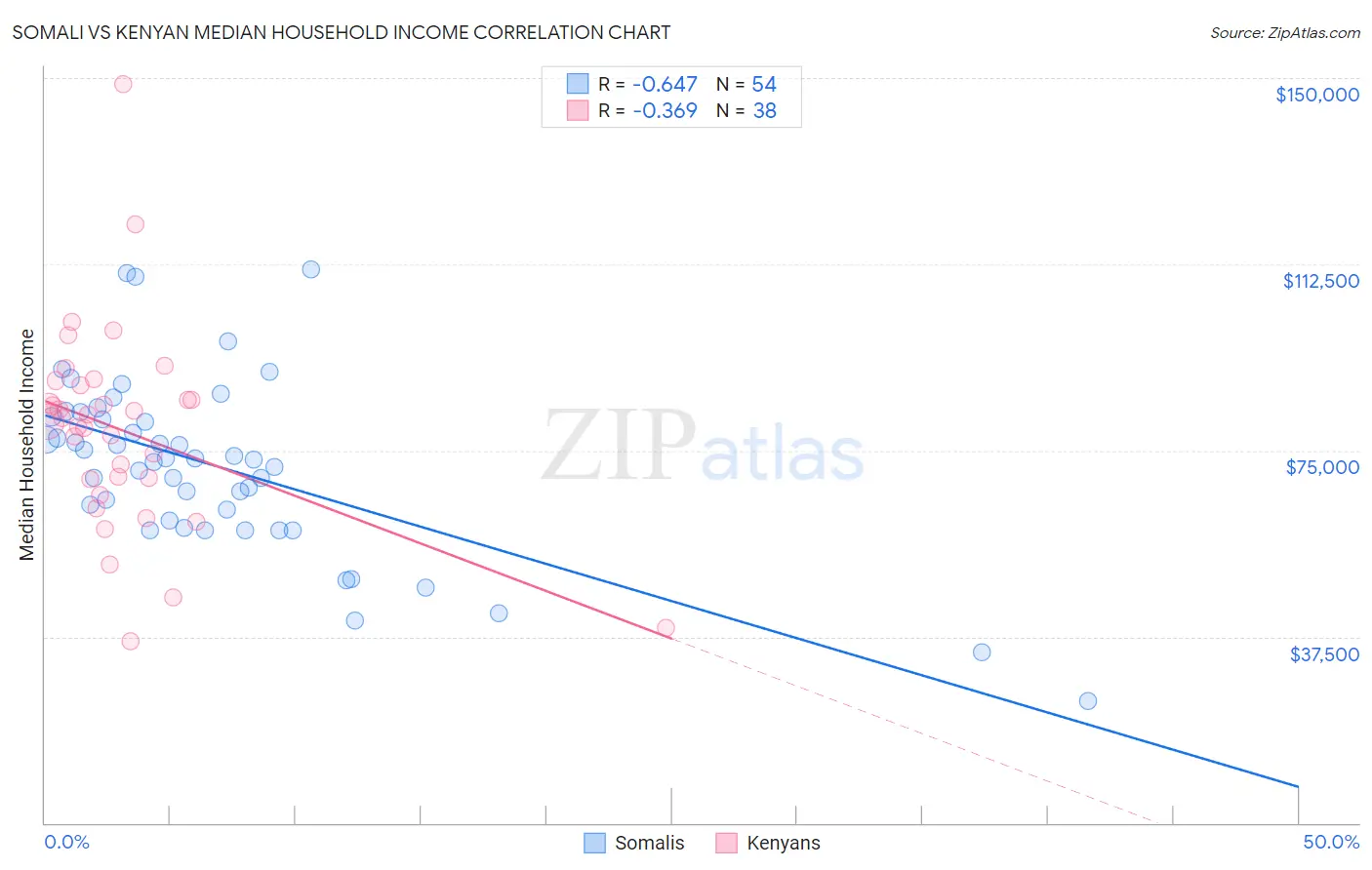 Somali vs Kenyan Median Household Income