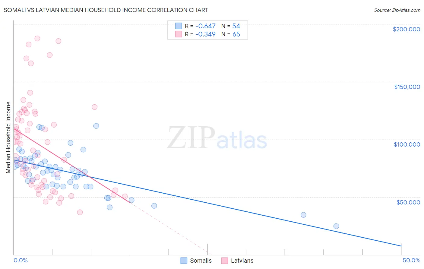 Somali vs Latvian Median Household Income