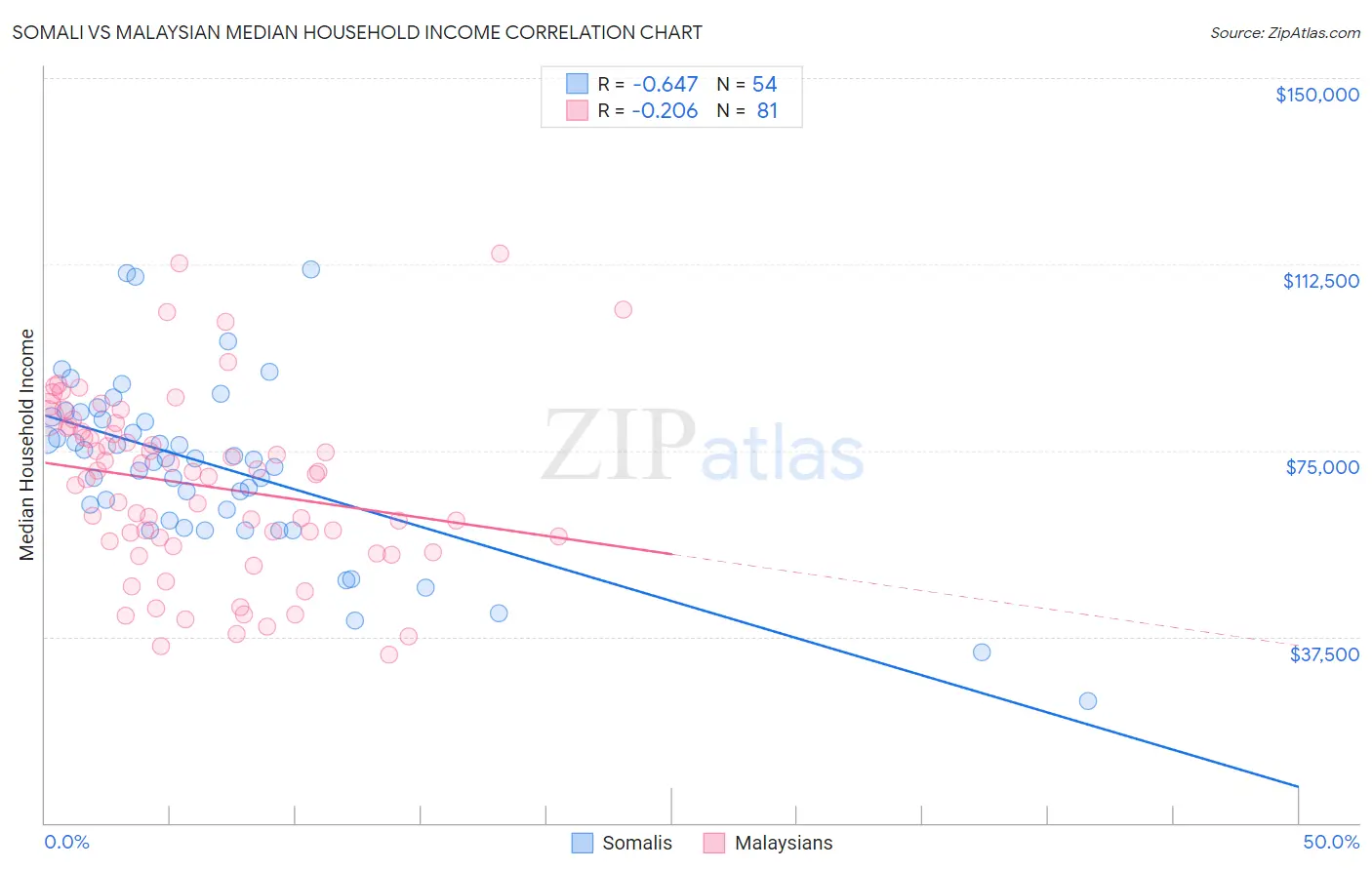 Somali vs Malaysian Median Household Income