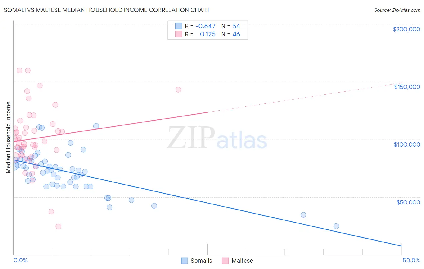 Somali vs Maltese Median Household Income