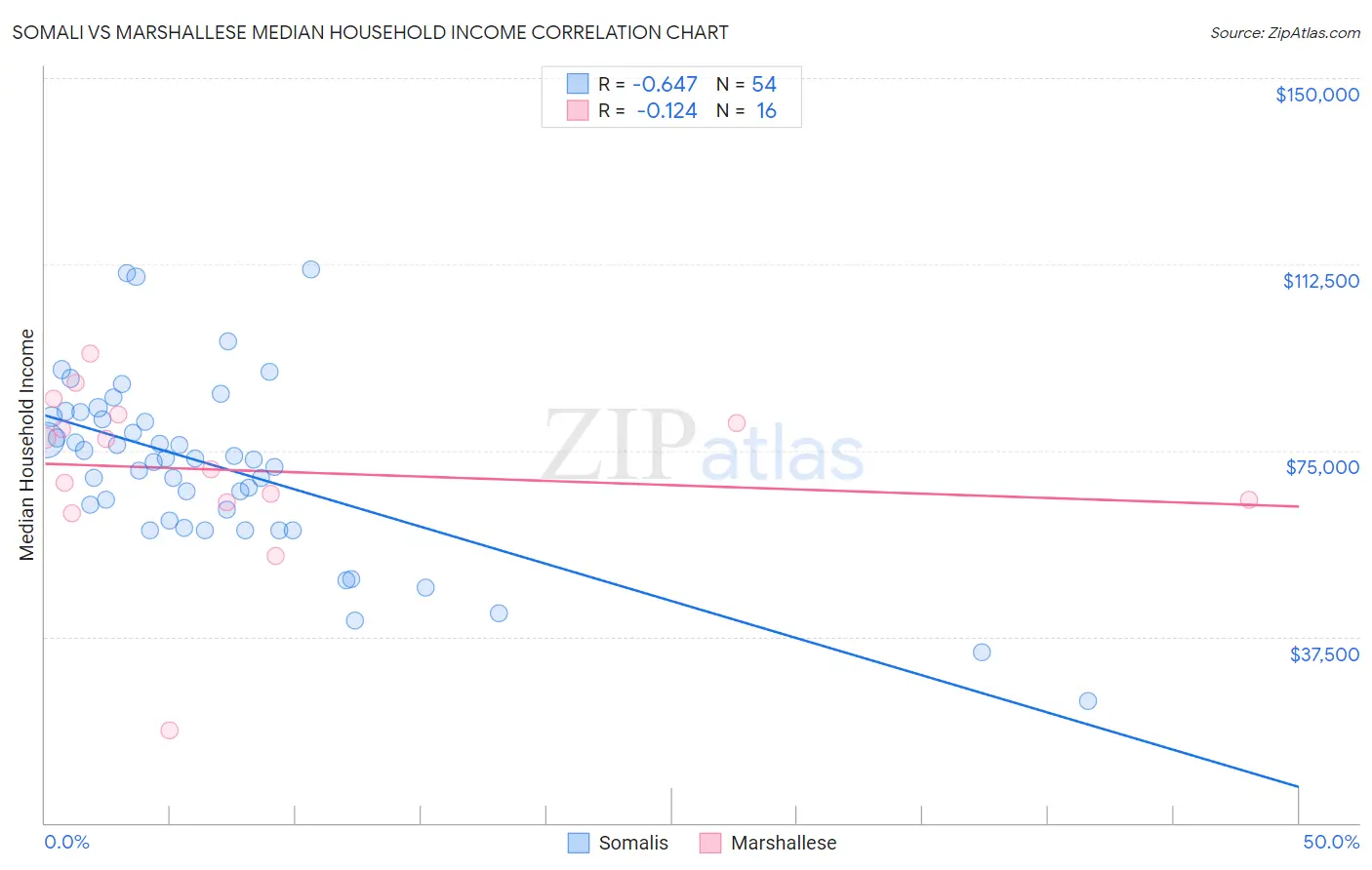Somali vs Marshallese Median Household Income