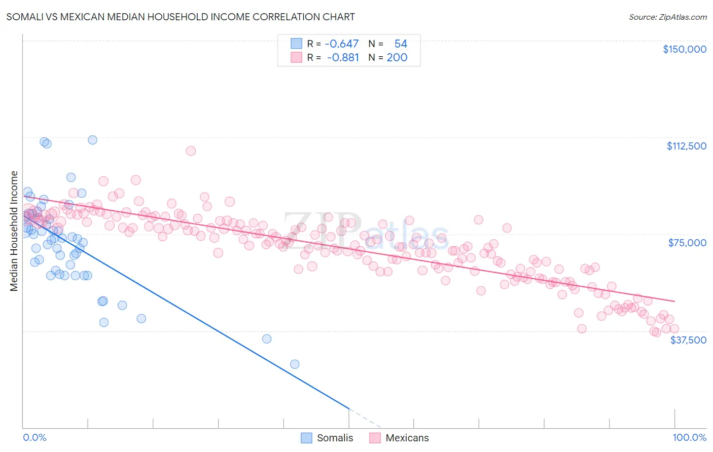 Somali vs Mexican Median Household Income