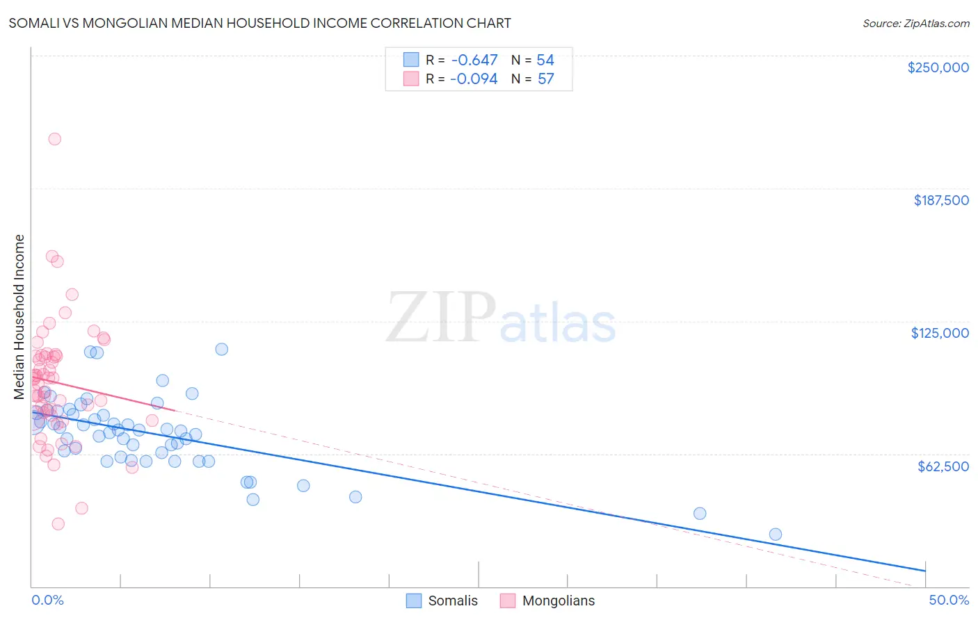 Somali vs Mongolian Median Household Income