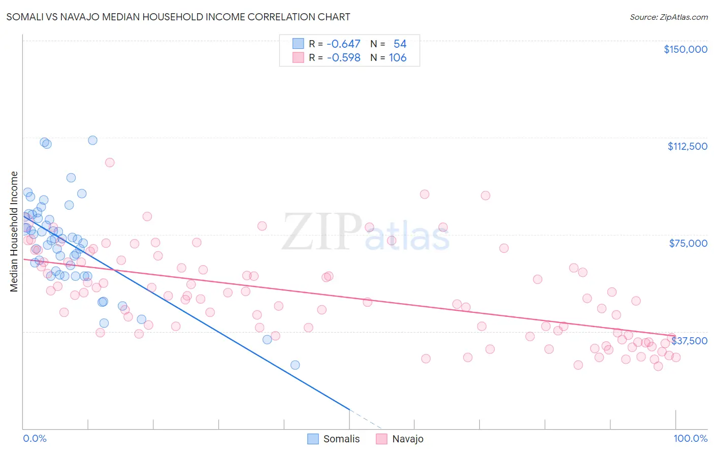 Somali vs Navajo Median Household Income
