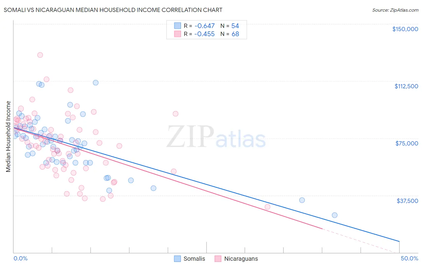 Somali vs Nicaraguan Median Household Income