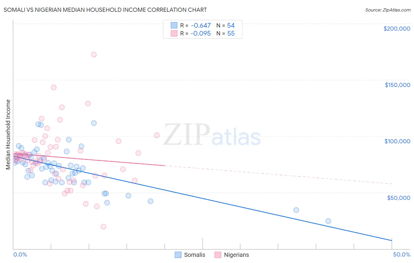 Somali vs Nigerian Median Household Income