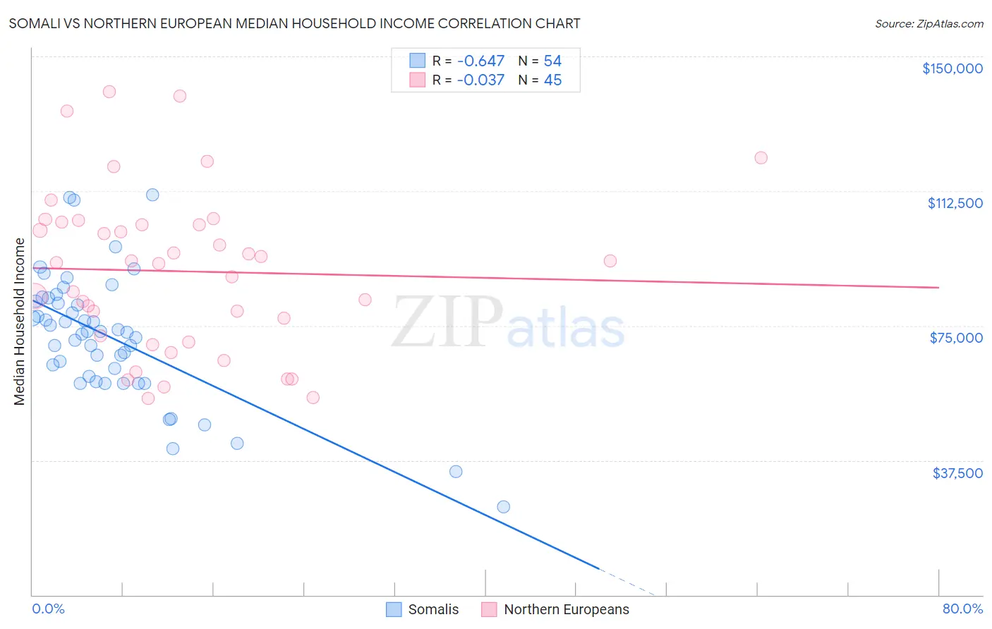 Somali vs Northern European Median Household Income