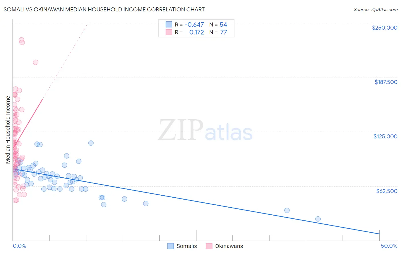 Somali vs Okinawan Median Household Income