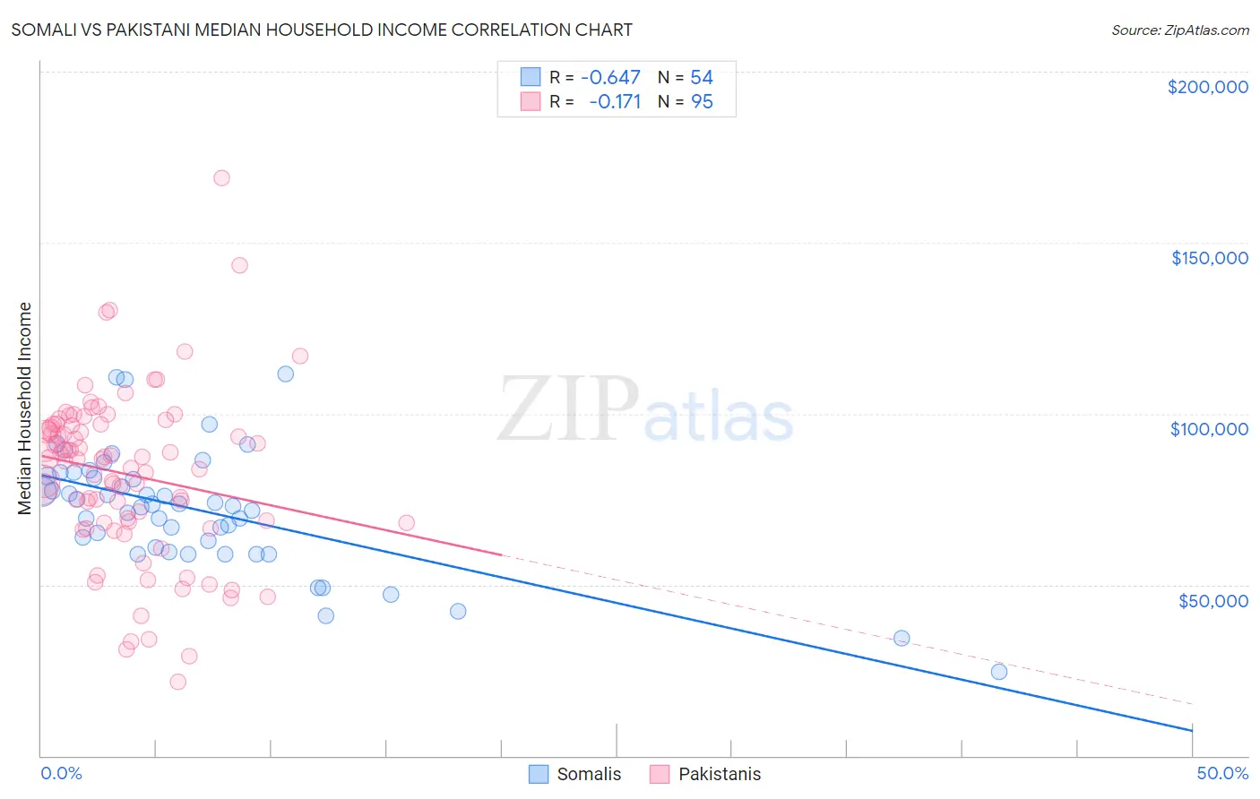 Somali vs Pakistani Median Household Income
