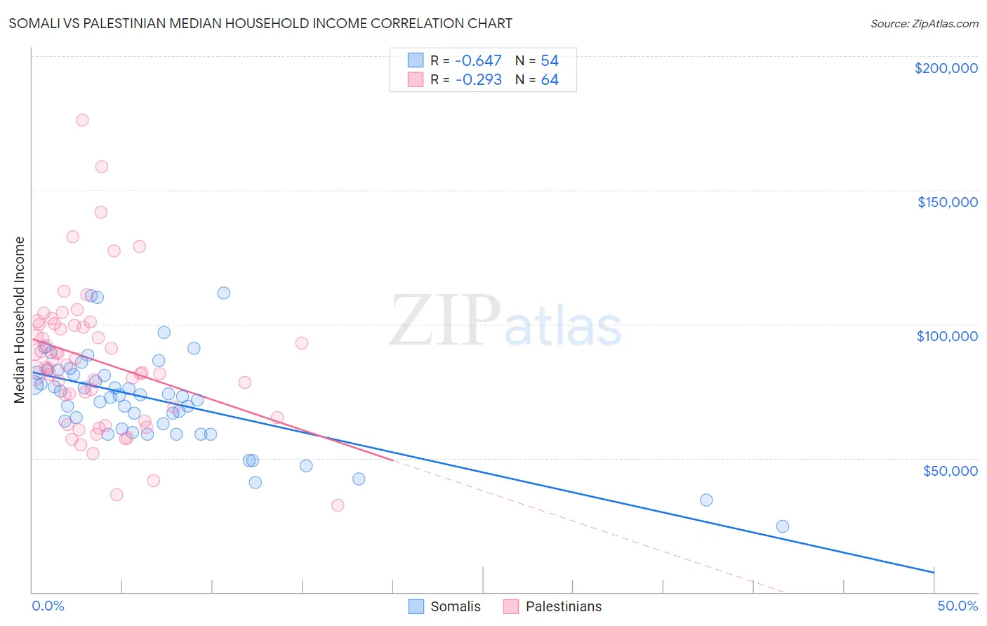 Somali vs Palestinian Median Household Income