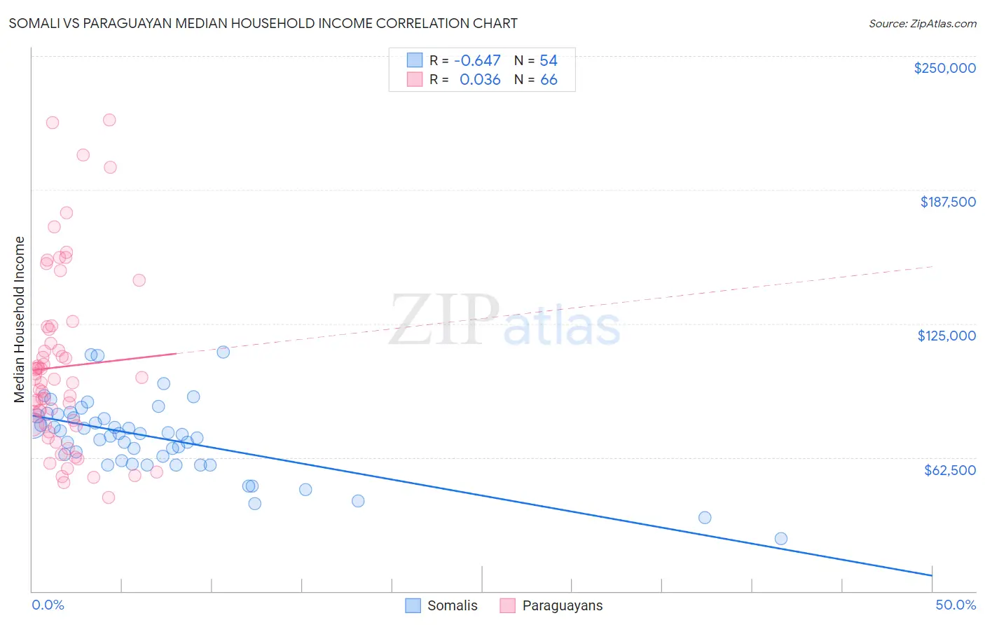 Somali vs Paraguayan Median Household Income