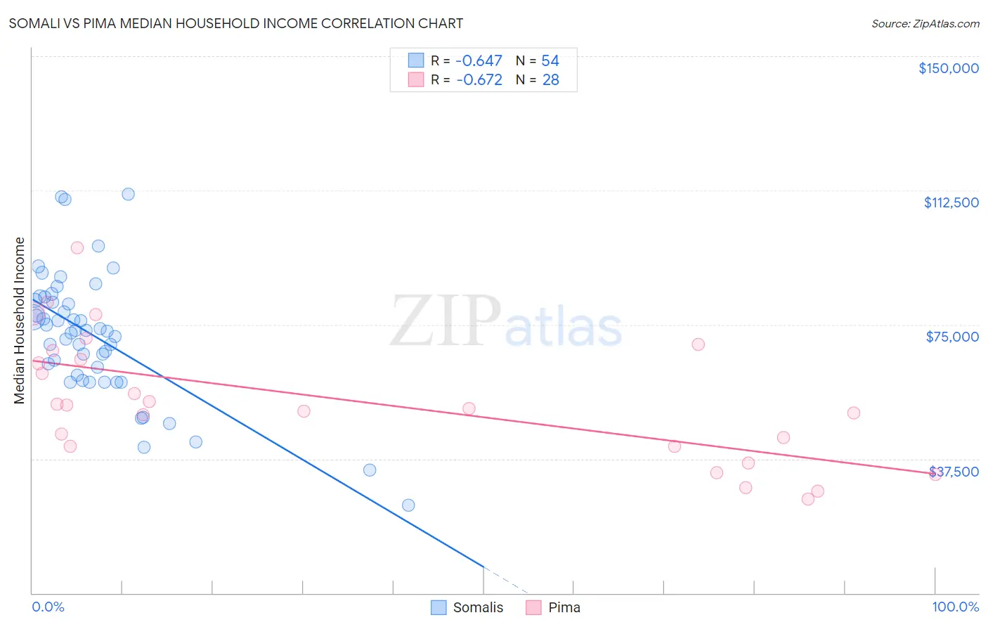Somali vs Pima Median Household Income