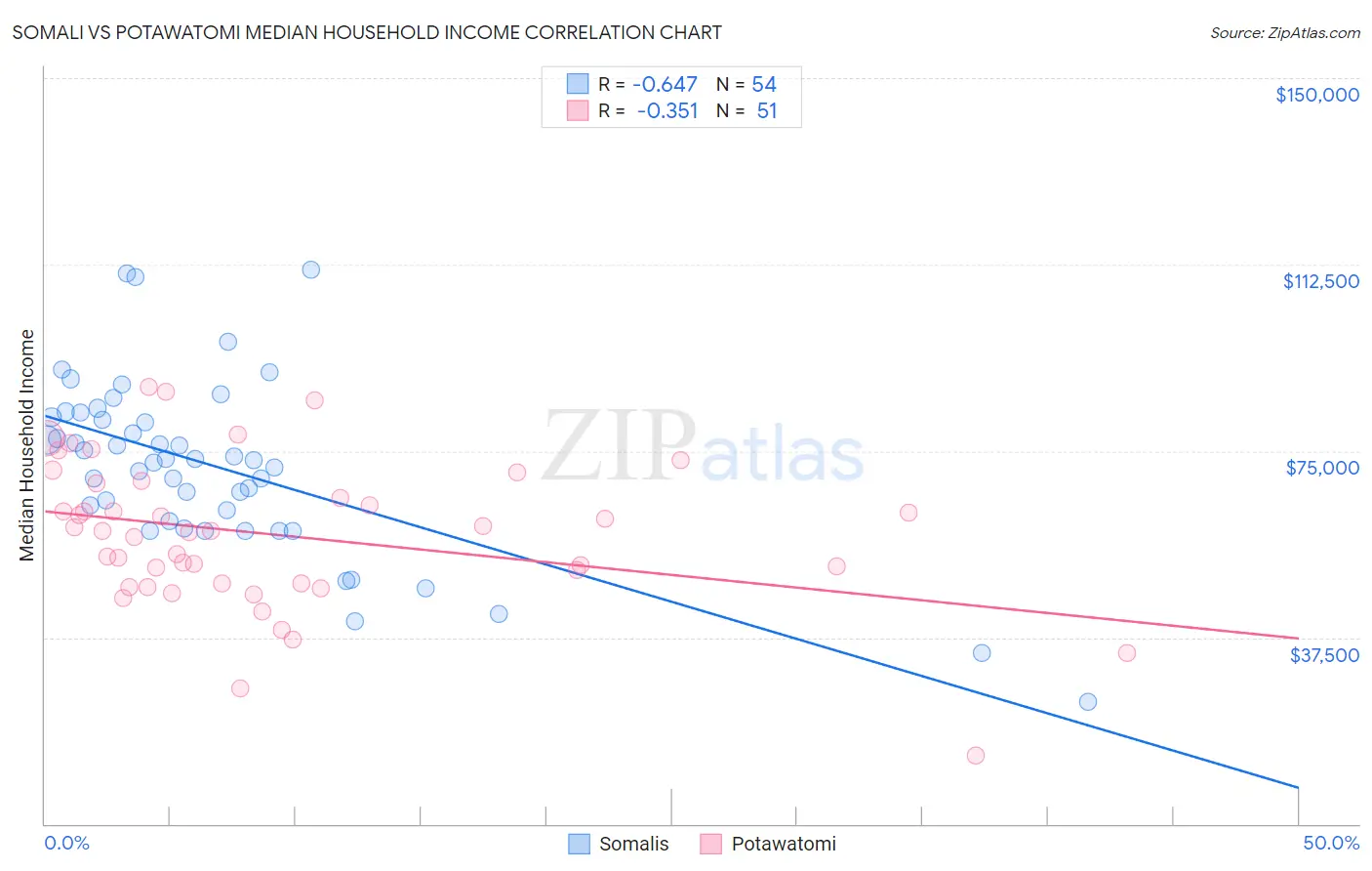 Somali vs Potawatomi Median Household Income