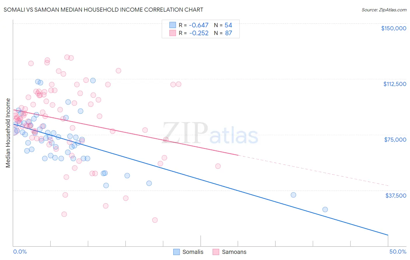 Somali vs Samoan Median Household Income