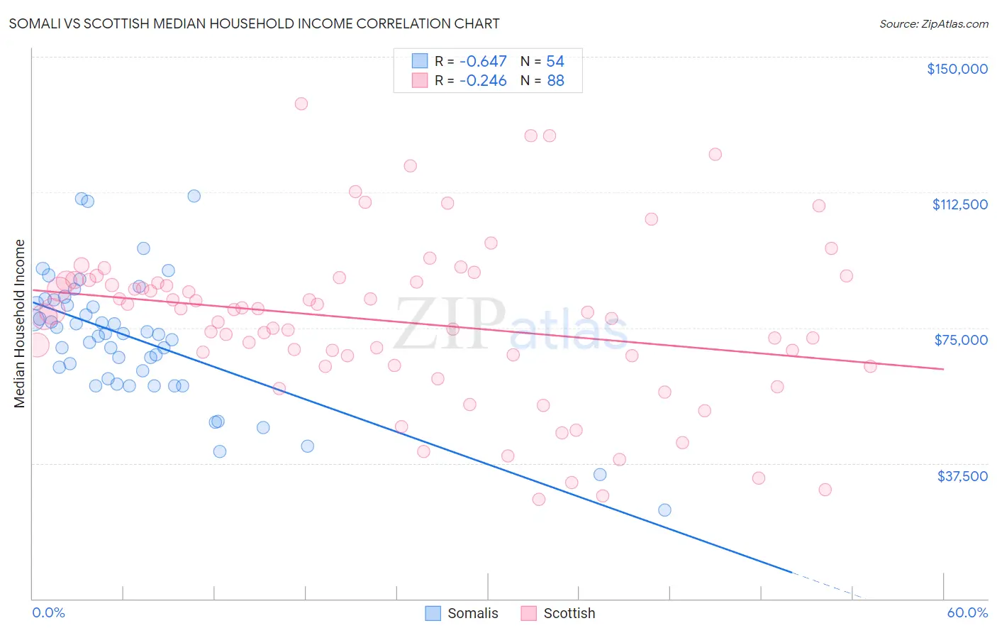 Somali vs Scottish Median Household Income