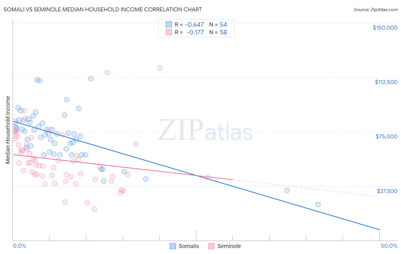 Somali vs Seminole Median Household Income