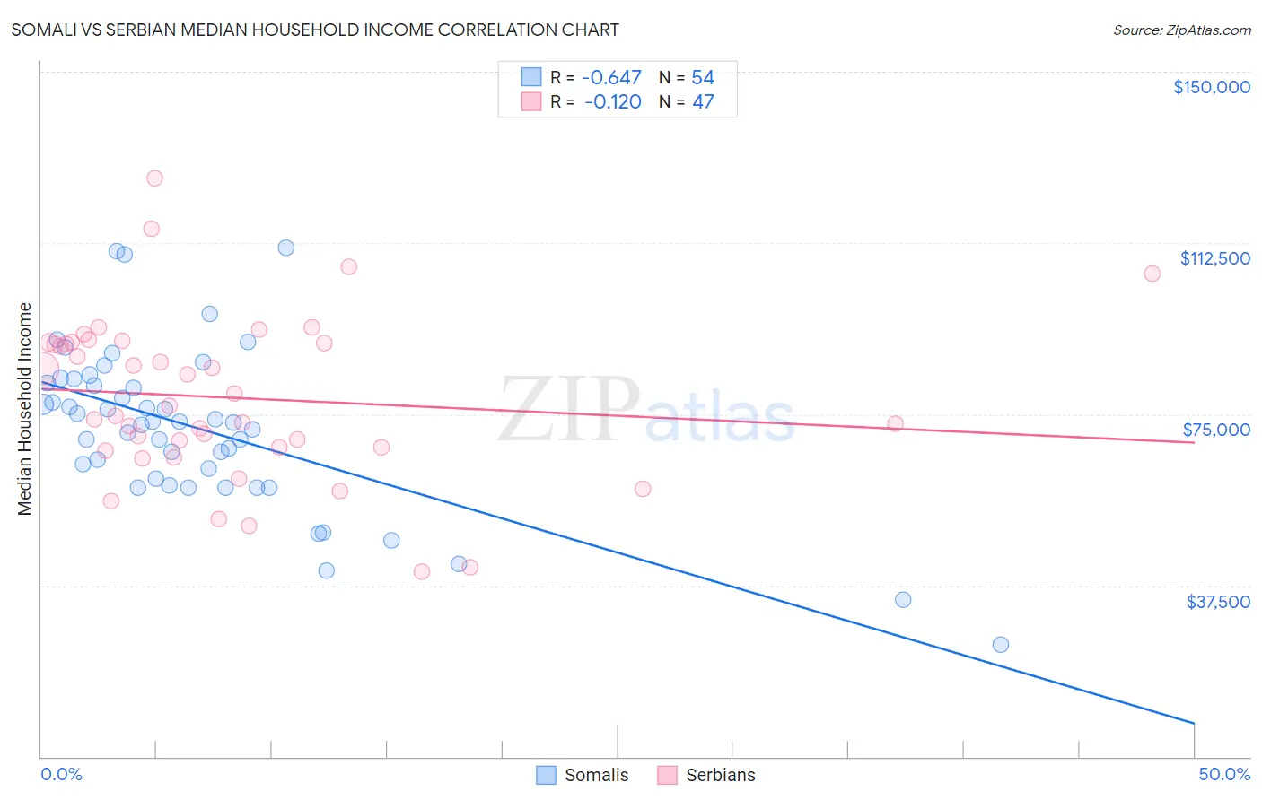 Somali vs Serbian Median Household Income