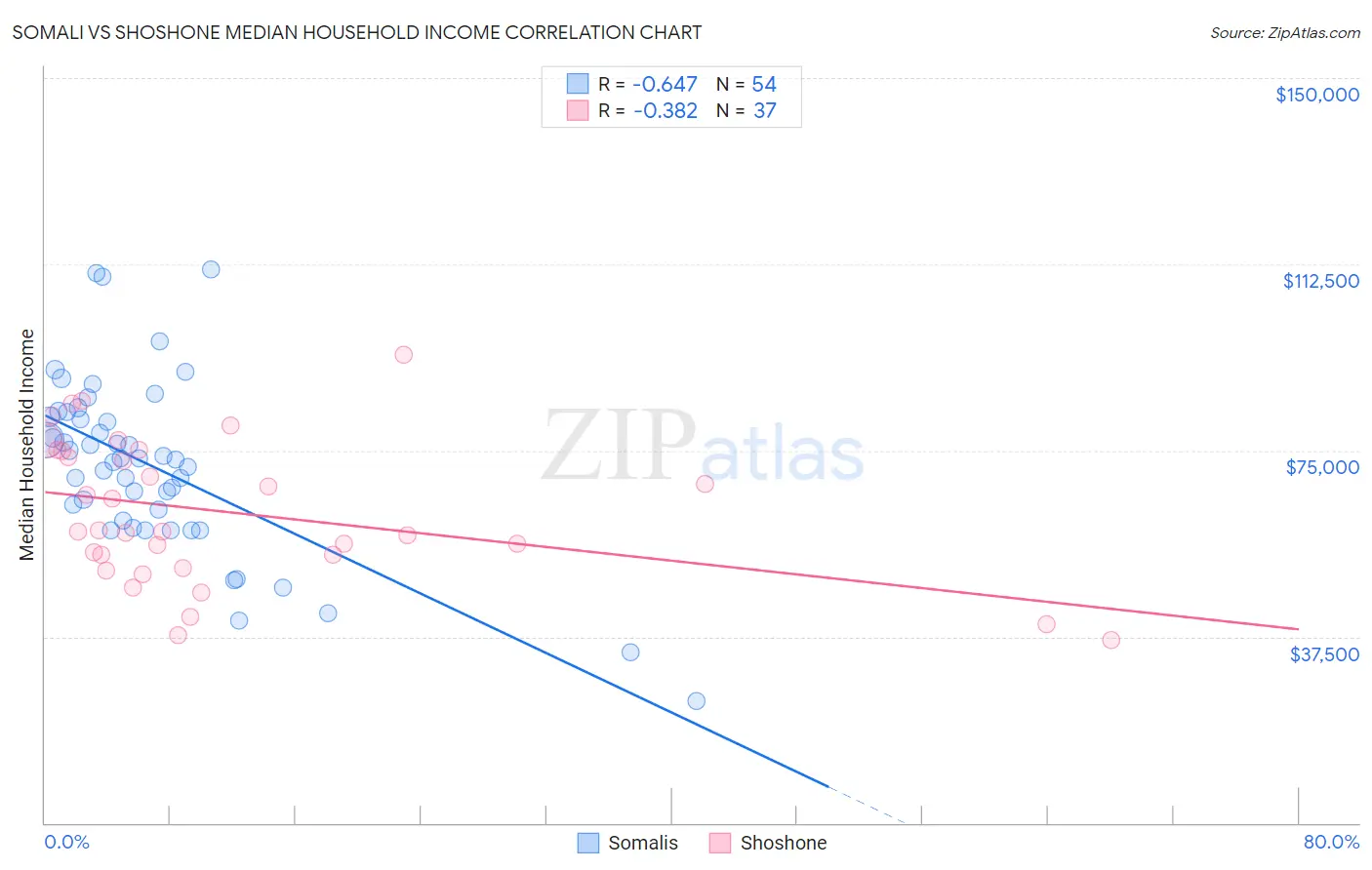 Somali vs Shoshone Median Household Income