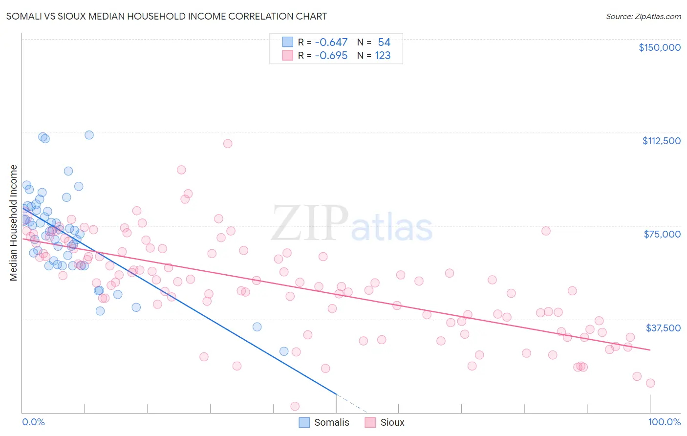 Somali vs Sioux Median Household Income