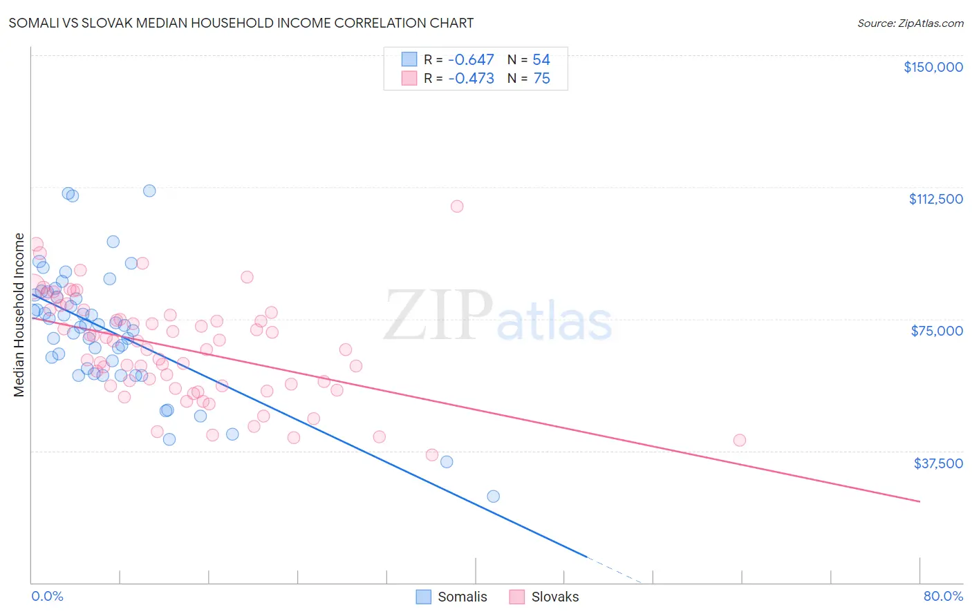 Somali vs Slovak Median Household Income