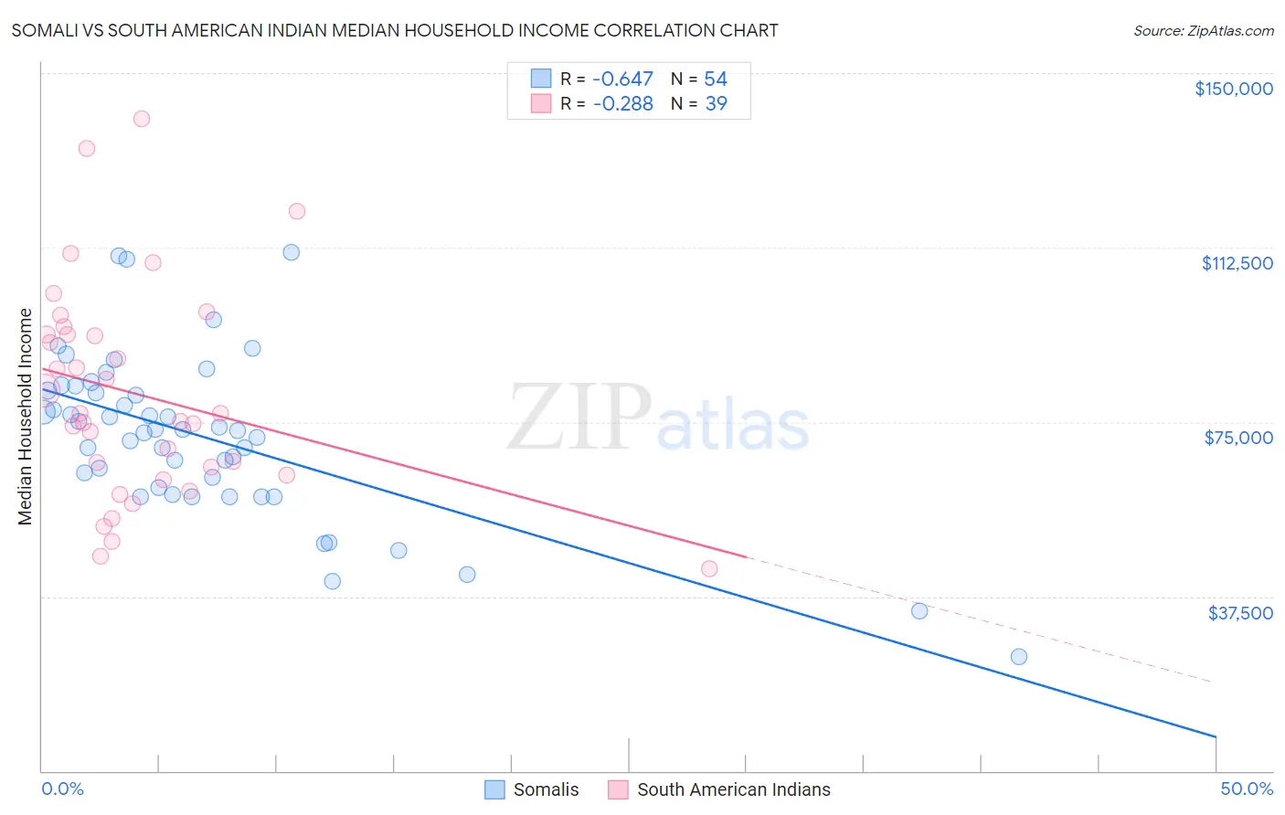 Somali vs South American Indian Median Household Income