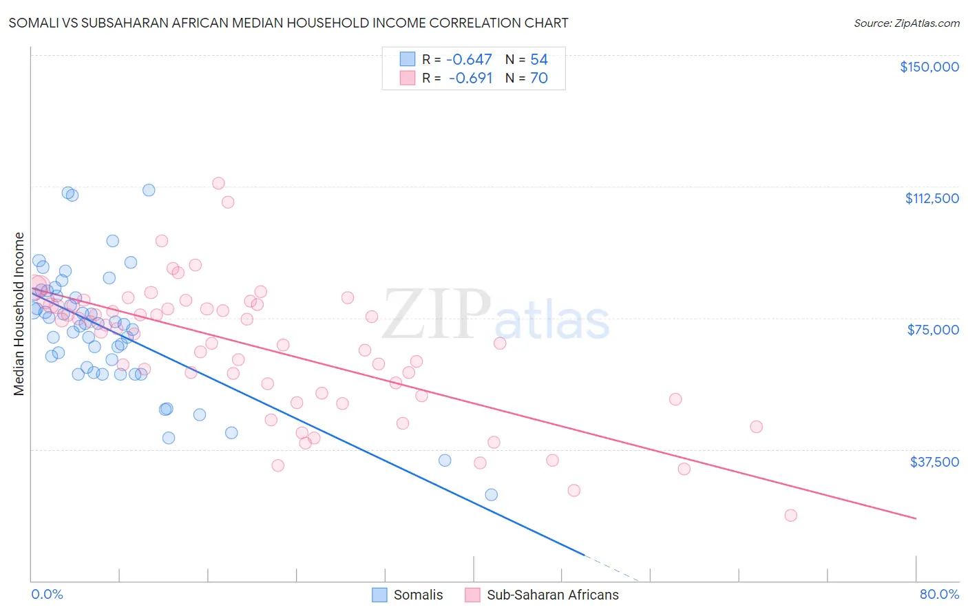 Somali vs Subsaharan African Median Household Income