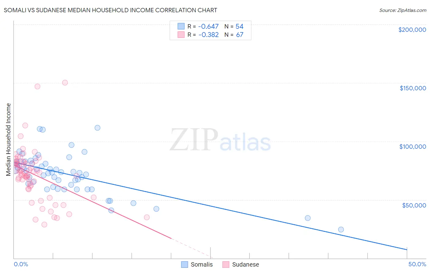 Somali vs Sudanese Median Household Income
